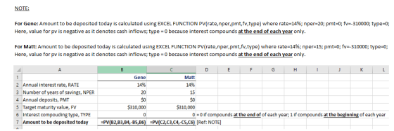 NOTE For Gene: Amount to be deposited today is calculated using EXCEL FUNCTION PV(rate,nper,pmt,fv,type) where rate-14%; nper