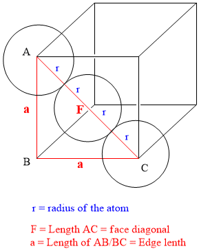 1 = radius of the atom F = Length AC = face diagonal a = Length of AB/BC = Edge lenth