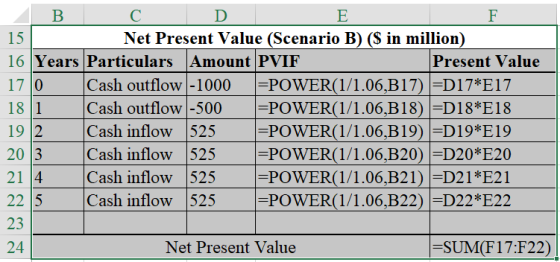 B C D F 15 Net Present Value (Scenario B) ($ in million) 16 Years Particulars Amount PVIF Present Value 170 Cash outflow -100