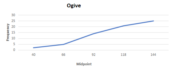 Ogive Frequency 0 40 66 92 118 144 Midpoint