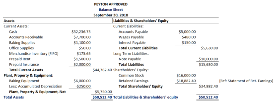 Assets Current Assets: Cash Accounts Receivable Baking Supplies Office Supplies Merchandise Inventory (FIFO) Prepaid Rent Pre