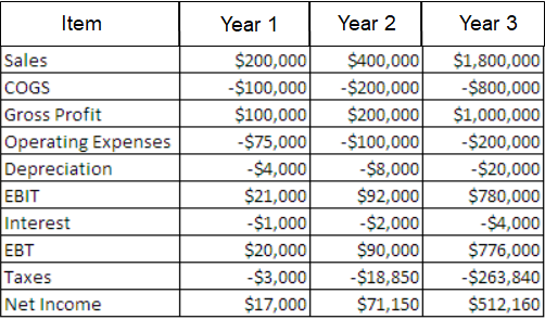 Year 2 Item Year 1 Year 3 Sales $400,000 -$200,000 $200,000 $1,800,000 -$800,000 $1,000,000 -$200,000 -$20,000 $780,000 -$4,0