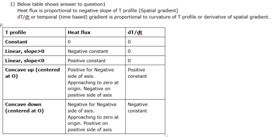 1) Below table shows answer to question1 Heat flux is proportional to negative slope of T profile (Spatial gradient) dT/dt or
