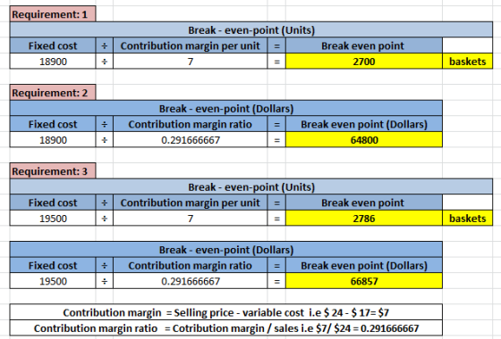 Requirement: 1 Fixed cost 18900 Break-even-point (Units) Contribution margin per unit = | Break even point 7 2700 baskets Req