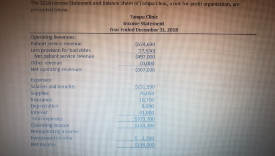 The 2018 Income Statement and Balance Sheet of Tampa Clinic, a not-for-profit organization, are presented below Tampa Clinic Income statement Year Ended December 31, 2018 Operating Revenues: Patient service revenue Less provision for bad debts Net patient service revenue Other revenue Net operating revenues $524,630 (27.630) $497,000 10,000 $507 000 Expenses: Salaries and benefits Supplies Insurance Depreciation Interest Total expenses Operating income $231,950 76,050 16,700 8,000 41,000 9373,700 $133,300 Nonoperating income Investment income Net income 700