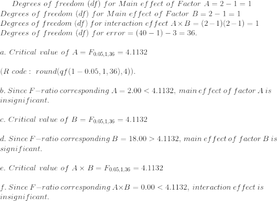 Degrees~of~freedom~(df)~for~Main~effect~of~Factor~A=2-1=1\\ Degrees~of~freedom~(df)~for~Main~effect~of~Factor~B=2-1=1\\ Degrees~of~freedom~(df)~for~interaction~effect~A\times B=(2-1)(2-1)=1\\ Degrees~of~freedom~(df)~for~error=(40-1)-3=36.\\\\ a.~Critical~value~of~A=F_{0.05,1,36}=4.1132\\\\ (R~code:~round(qf(1-0.05,1,36),4)).\\\\ b.~Since~F-ratio~corresponding~A=2.00<4.1132,~main~effect~of~factor~A~is\\ insignificant.\\\\ c.~Critical~value~of~B=F_{0.05,1,36}=4.1132\\\\ d.~Since~F-ratio~corresponding~B=18.00>4.1132,~main~effect~of~factor~B~is\\ significant.\\\\ e.~Critical~value~of~A\times B=F_{0.05,1,36}=4.1132\\\\ f.~Since~F-ratio~corresponding~A\times B=0.00<4.1132,~interaction~effect~is\\ insignificant.\\\\