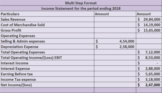 Amount $ 29,84,000 $ 14,19,000 $ 15,65,000 Multi Step Format Income Statement for the period ending 2018 Particulars Amount S