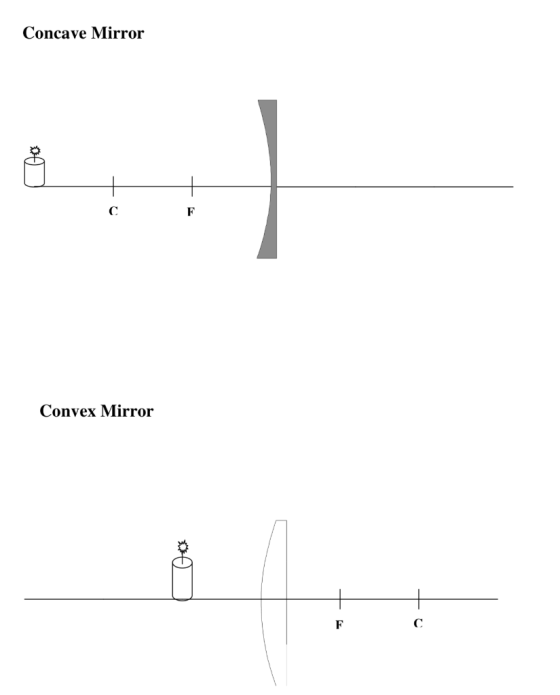 Concave Mirror + Convex Mirror od F C