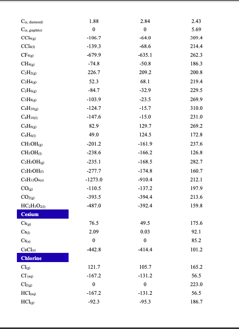 1.88 Cis diamond Cik graphite Chip CClen CF49 CHAS CH3 CHAP CH CH САН CHom CHP CHI CH OH CH3OH CH-OH) CaHSOHO C H2O CO -106.7