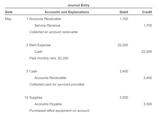 Journal Entry Date Accounts and Explanations Debit Credit May 1 Accounts Receivable 1,700 Service Revenue 1,700 Collected an