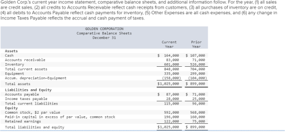 Golden Corps current year income statement, comparative balance sheets, and additional information follow. For the year, (1)