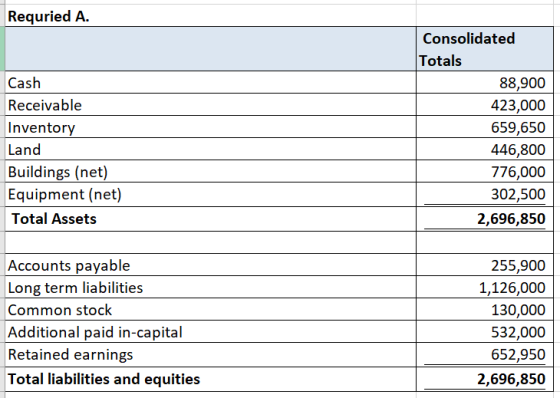 Requried A. Cash Receivable Inventory Land Buildings (net) Equipment (net) Total Assets Consolidated Totals 88,900 423,000 65
