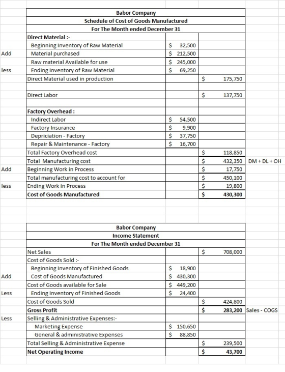 Babor Company Schedule of Cost of Goods Manufactured For The Month ended December 31 Direct Material :- Beginning Inventory o