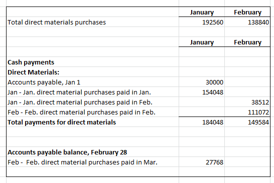 January 192560 February 138840 Total direct materials purchases January February Cash payments Direct Materials: Accounts pay