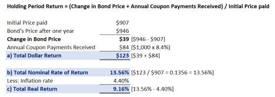 Holding Period Return = (Change in Bond Price + Annual Coupon Payments Received) / Initial Price paid Initial Price paid Bond