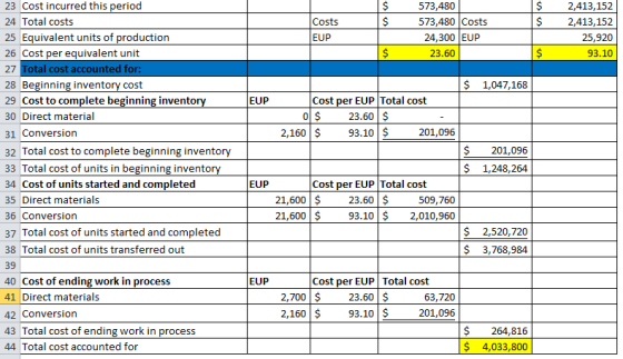 $ $ $ $ Costs 573,480 573,480 Costs 24,300 EUP 23.60 2,413,152 2,413,152 25,920 93.10 EUP $ $ $ $ 1,047,168 EUP Cost per EUP