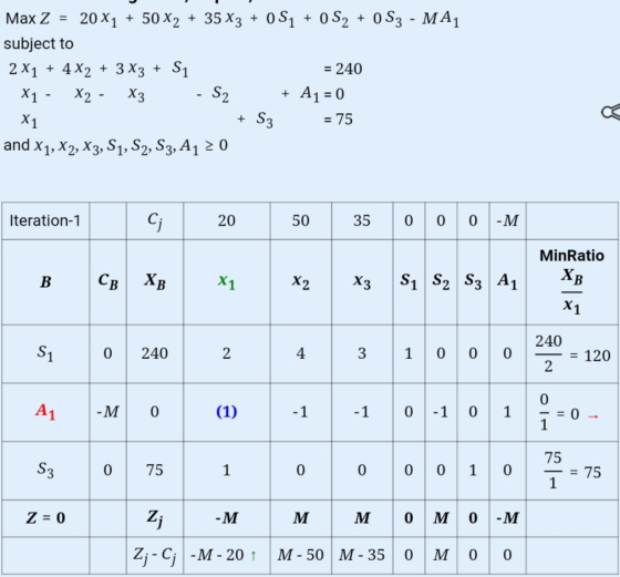 = 240 Max Z = 20 X1 + 50 X2 + 35 X3 + 0S1 + 0 S2 + 0 S3 - MA1 subject to 2 X1 + 4 X2 + 3X3 + Si - X - X2 - xz - S2 + A₂ = 0 X