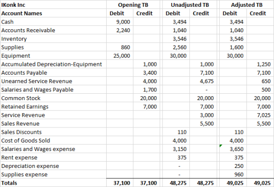 Opening TB Debit Credit 9,000 2,240 Unadjusted TB Debit Credit 3,494 1,040 3,546 2,560 30,000 1,000 7,100 860 25,000 4,675 IK