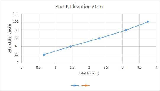 Part B Elevation 20cm 120 100 80 total distance(cm) 60 40 20 0 0 0.5 1 1.5 2.5 3 3.5 4 2 total time (s)
