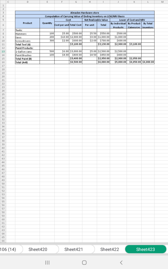 F G H I K L M Almaden Hardware store Computation of Carrying Value of Ending Inventory on LCM/NRV Basis Cost Net Realizable V