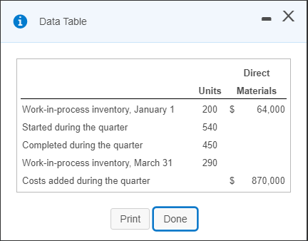 i Data Table - X Units 200 Direct Materials $ 64,000 540 Work-in-process inventory, January 1 Started during the quarter Comp