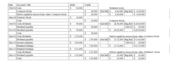 Credit Debit $ 84,000 $ $ 56,000 28,000 Preferred stock End.Ball $ 8,40,000 Beg.Bal $ 8,40,000 $ 8,40,000 $ 8,40,000 | $ 19,6