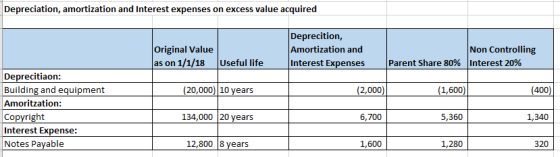Depreciation, amortization and Interest expenses on excess value acquired Original Value ason1/1/18 |Useful life Deprecition, Amortization and |Interest Expenses Non Controlling Interest 20% Parent Share 80% Deprecitiaon (20,000) 10 years 2,000) (400) Amoritzation: Copyright Interest Expense Notes Payable 134,000 20 years 5,360 1,340 12,800 8 vears 1,280 320