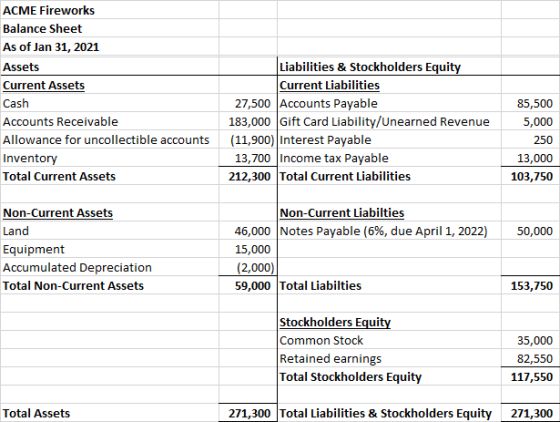 ACME Fireworks Balance Sheet As of Jan 31, 2021 Assets Current Assets Cash Accounts Receivable Allowance for uncollectible ac
