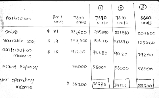 a particulars per 1 7600 7690 | 7510 onits units unit 6600 units units $ 31 204600 i selep variable cost contoibution margin