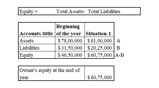 Equity = Total Assets- Total Liabilities Beginning Accounts tittle of the year Situation-1 Assets $ 78,00,000 $81,00,000 A Li