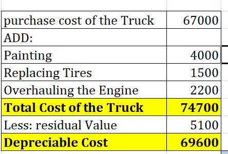 purchase cost of the Truck 67000 ADD: Painting Replacing Tires Overhauling the Engine Total Cost of the Truck 74700 Less: res
