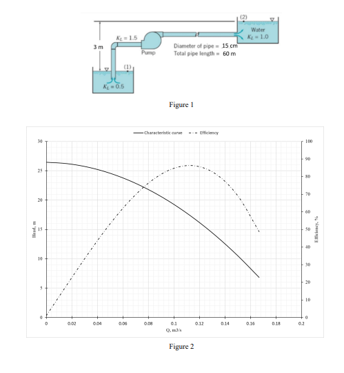 Water K1.0 K 1.5 3 m Pump Diameter of pipe 15 cm Total pipe length - 60 m R 0.5 Figure 1 Characteristic curve Efficiency 100
