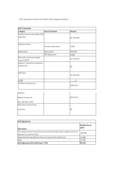 XYZs alternative minimum tax liability is $O, computed as follows: T Calculation Taxable income or loss before NOL 1,748,360