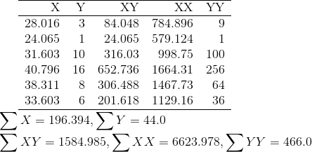 X Y XY XX YY 28.016 3 84.048 784.896 9 24.065 1 24.065 579.124 1 31.603 10 316.03 998.75 100 40.796 16 652.736 1664.31 256 38