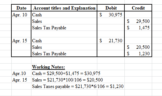 Credit | Debit 30.975 $ | Date Account titles and Explanation Apr. 10 Cash Sales Sales Tax Payable $ $ 29,500 1,475 $ 21,730