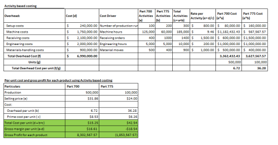 Activity based costing Rate per Overhead: Setup costs Machine costs Receiving costs Engineering costs Materials-handling cost