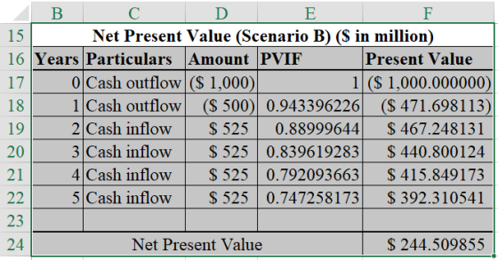 17 18 в с D E 15 Net Present Value (Scenario B) (S in million) 16 Years Particulars Amount PVIF Present Value O Cash outflow
