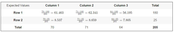 Expected Values Column 1 Column 2 Column 3 Total Row 1 64x 180 = 56.195 180 70%180 = 61.463 70x25 = 8.537 71x160 = 62.341 710