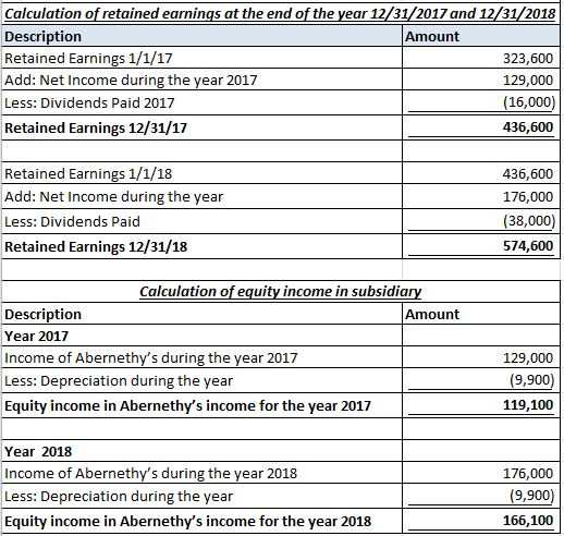 Calculation of retained earnings at the end of the year 12/31/2017 and 12/31/2018 Description Amount Retained Earnings 1/1/17