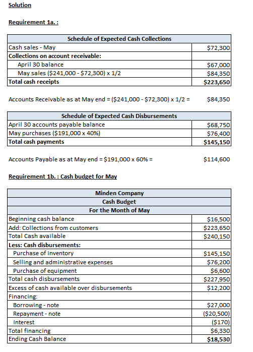Solution Requirement 1a.: $72,300 Schedule of Expected Cash Collections Cash sales - May Collections on account receivable: A