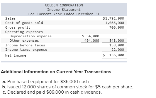 $1,792,000 1,086,000 706,000 GOLDEN CORPORATION Income Statement For Current Year Ended December 31 Sales Cost of goods sold