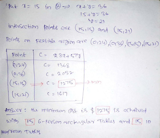 put = 15 in - May - 36 15+4= 36 y =21 intersection points are (15,15) and (15,21) Points on Feesible region are (0124), (930,