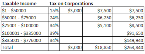 Tax on Corporations 15% Taxable Income $1 - $50000 $50001 - $75000 $75001 - $100000 $100001 - $335000 $335001 - $776000 Total