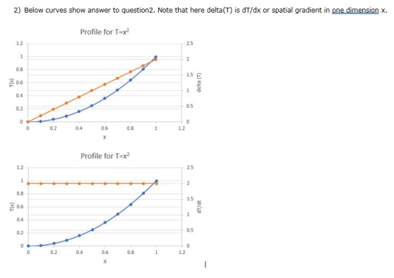 2) Below curves show answer to question2. Note that here delta(T) is dT/dx or spatial gradient in one dimension x. Profile fo
