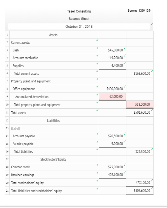 Taser Consulting Score: 130/139 Balance Sheet October 31, 2018 Assets Current assets: Cash Accounts receivable $45,000.00 119