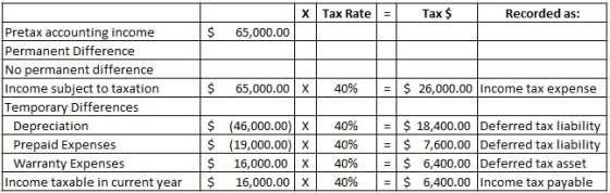 X Tax Rate = Tax $ Recorded as: $ 65,000.00 $ 65,000.00 X 40% = $ 26,000.00 Income tax expense Pretax accounting income Perma