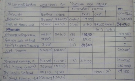 cono leto b) Consolidation work shoot for Panther and stark Elimination Entries Accounts Panther stark Debit Credit Revenues