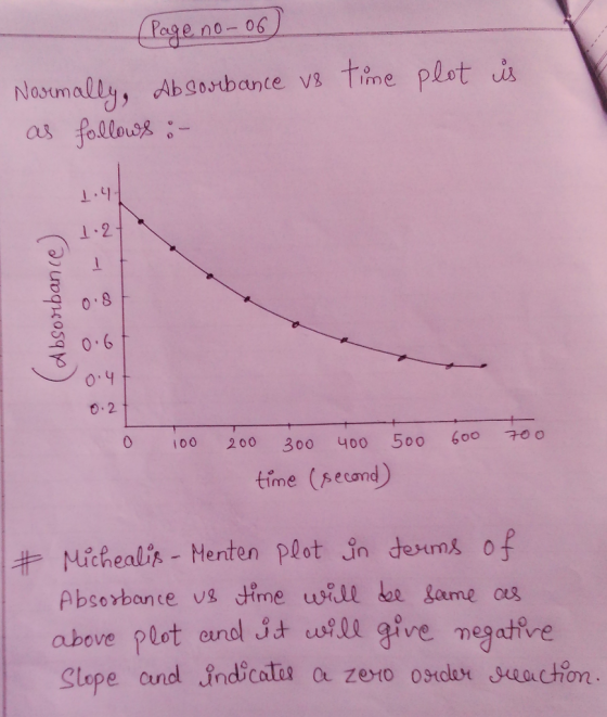 (Page no-06) Normally, Absorbance vs time plot as follows :- is (Absorbance) 0 600 700 100 200 300 400 500 time (second) # Mi