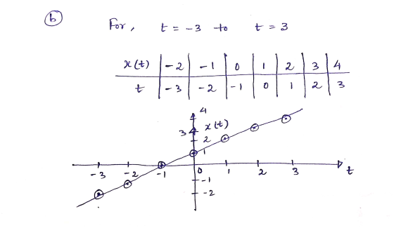 . For , t =-3 to t2 3 (t) 2 2 3. L e 0 3 - 1 ~ 2 3 2 엉 Xt) 2 는 + 수 A & 22 3. - 3 - 1 ~ 2