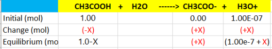 CH3COOHH20 > CH3coo- H30+ 1.00 Initial (mol) Chiari (mel) Equilibrium (mo1.0-X 0.00 1.00E-07 (+X) 1.00e-7X)